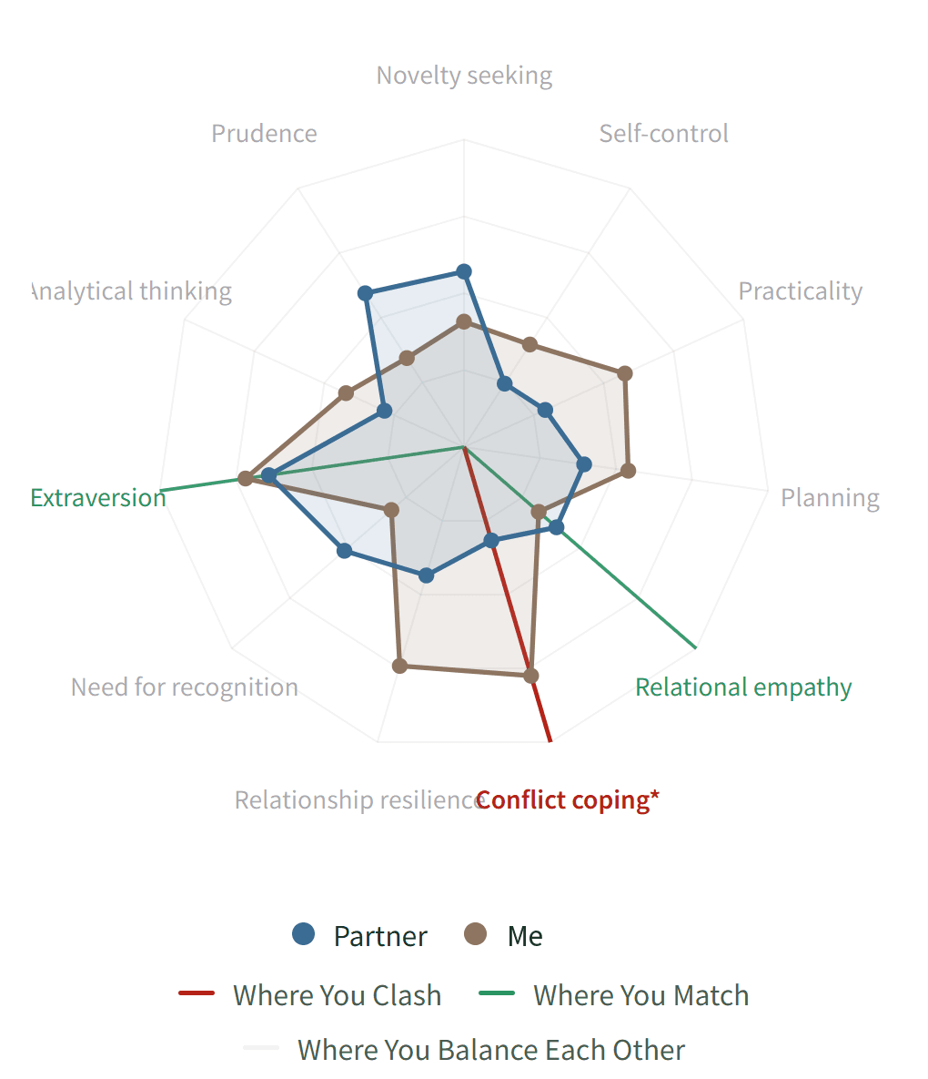 11-Axis Relationship Comparison Radar